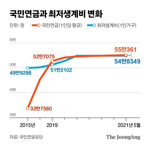 국민연금 1인 평균 55만원, 최저생계비 처음 넘었다