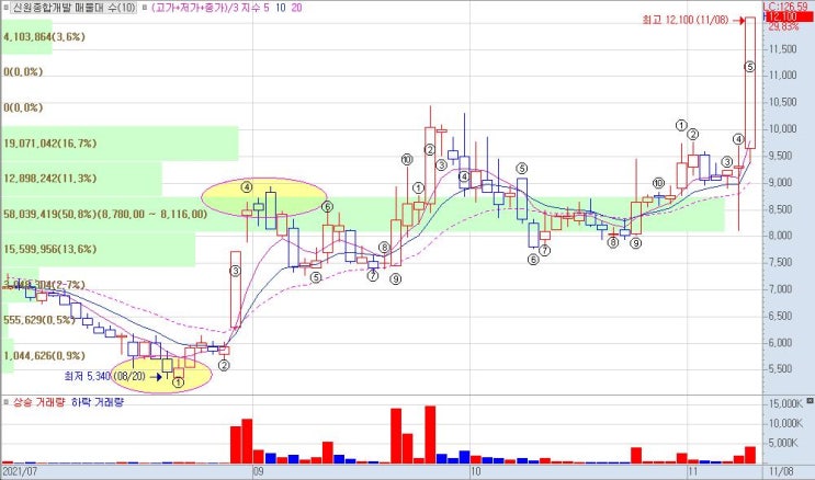 신원종합개발 주가 상한가 출현 일봉 5분 차트 매매 방법