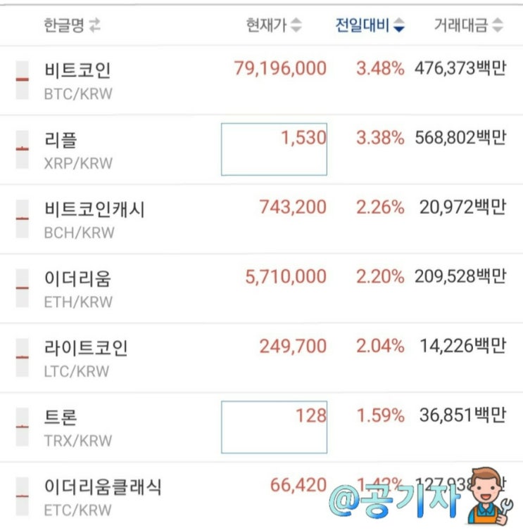  BTC 3번째 사상최고가 도전! 비트코인 일일시황 및 전망