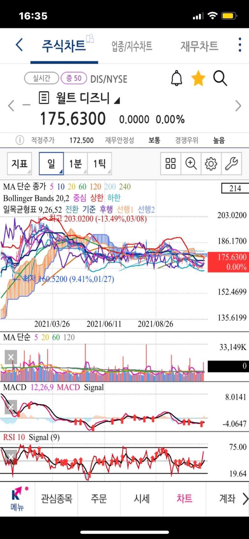 리오프닝주 디즈니 주가 전망, 주식 캔들차트 보는법 (갭상승 양봉), 보조지표 활용 MACD 매수 타이밍인듯 : 네이버 블로그
