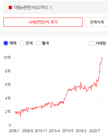  제주 아파트 10억 신고가 찍었다. 1년 만에 4억 상승(타지역과 가격 비교)