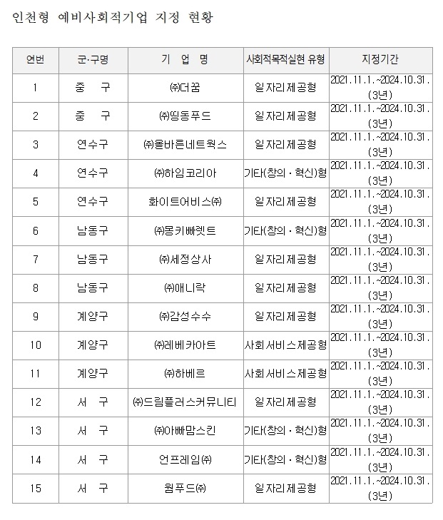 인천시, 하반기 예비사회적기업 15개사 선정
