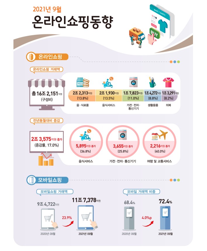  2021년 09월 온라인 모바일 쇼핑 동향 거래액 문화 레저 서비스 기타 가전 전타 통신 음식 이쿠폰 여행