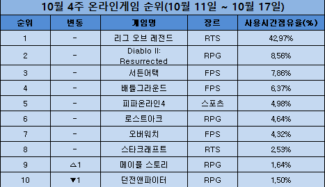  '서든어택-메이플스토리' 상승세