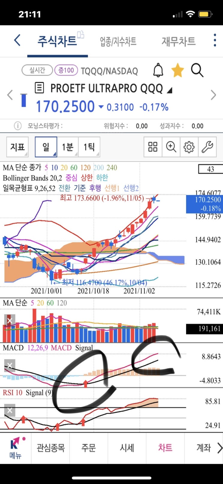 리오프닝주 디즈니 주가 전망, 주식 캔들차트 보는법 (갭상승 양봉), 보조지표 활용 MACD 매수 타이밍인듯 리오프닝주 디즈니 주가 전망, 주식 캔들차트 보는법 (갭상승 양봉), 보조지표 활용 MACD 매수 타이밍인듯