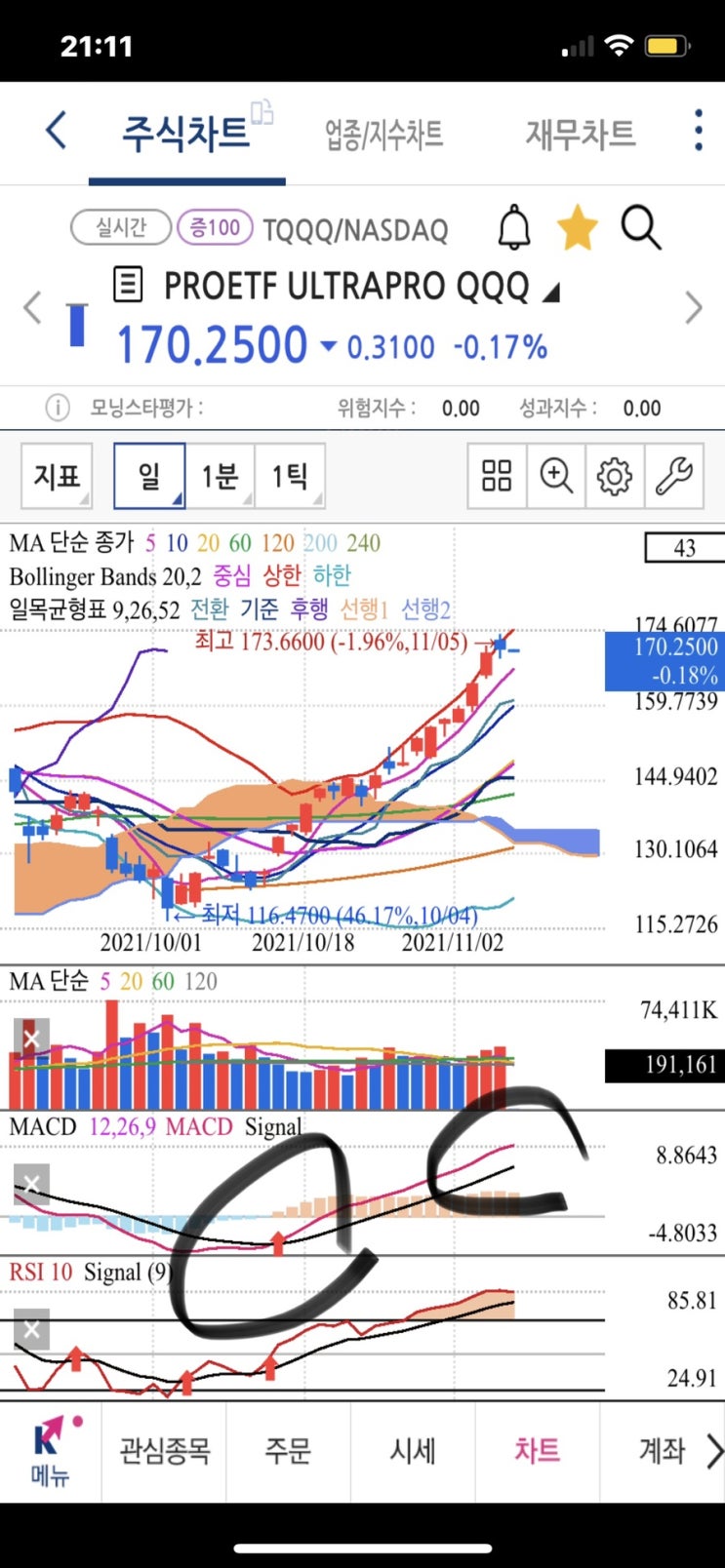 리오프닝주 디즈니 주가 전망, 주식 캔들차트 보는법 (갭상승 양봉), 보조지표 활용 MACD 매수 타이밍인듯