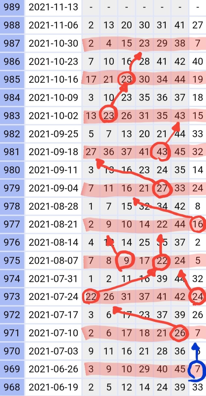  이번주 989회 로또예상번호 분석 - 홀/짝, 고/저, 제외수, 회귀, 이월수, 이웃수, 기타