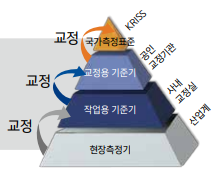  ISO9001 [7.1] 자원 Part. 3(측정소급성)