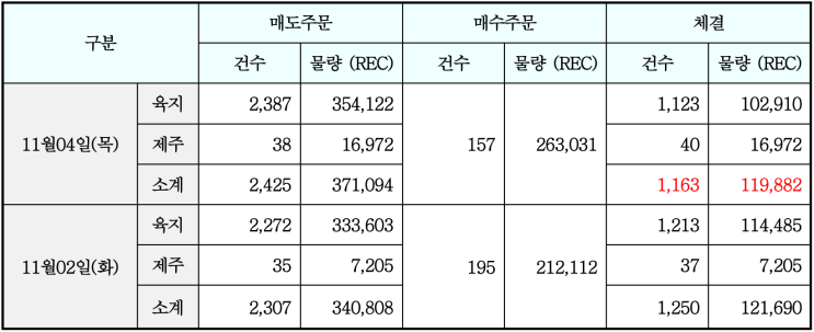 REC 가격 585원 상승한 '21년 11월 2차(11월 4일) 현물시장