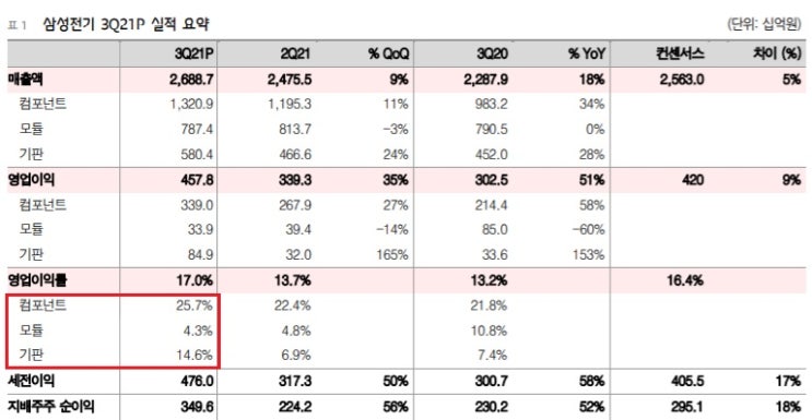 삼성전기 - 내년에도 견조한 성장 예상