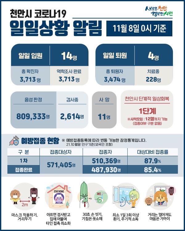 천안시 코로나19 확진자 14명 발생