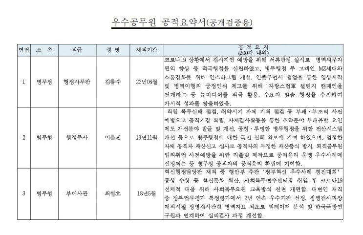  2021년 우수공무원 정부포상 후보자 공개 검증 공적 요약서 지방 병무청 재직기간