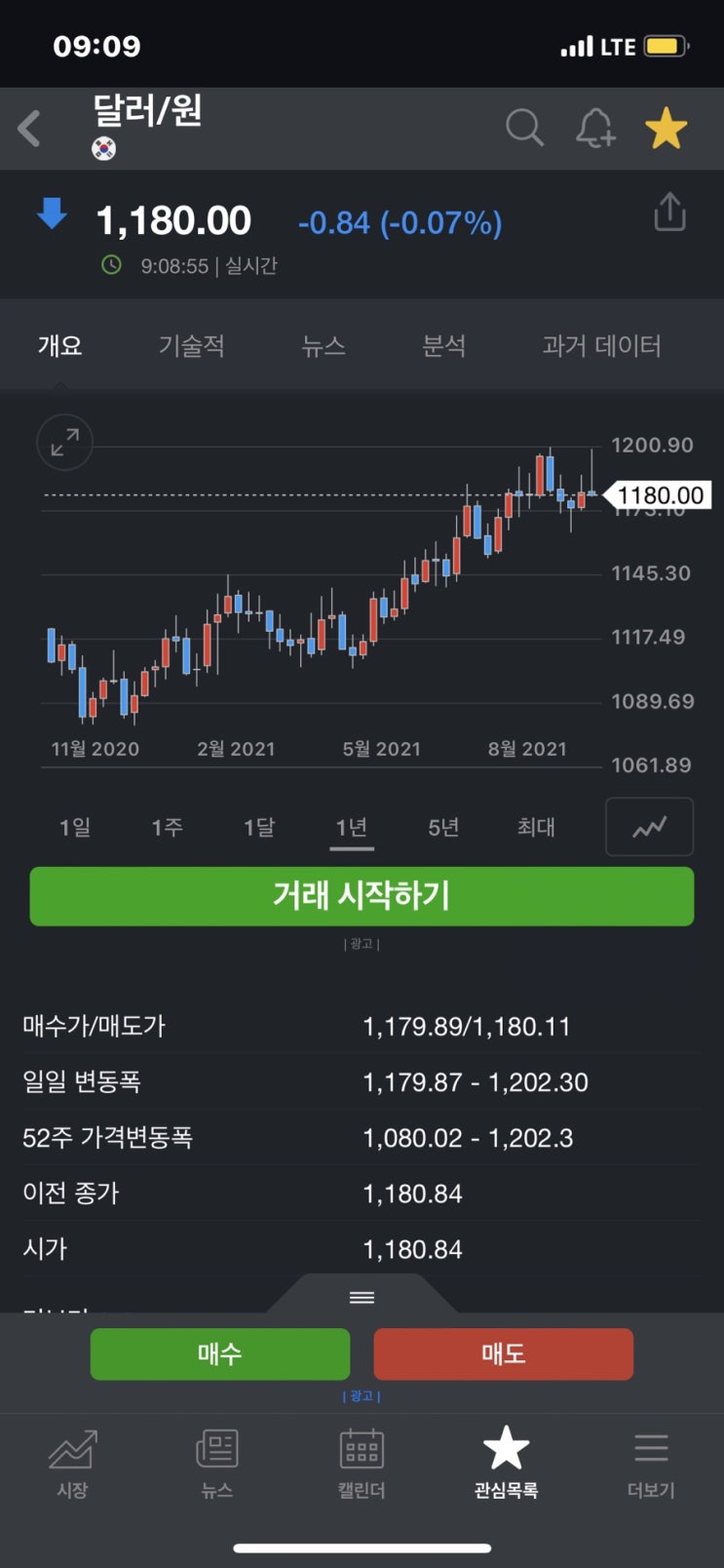 원달러환율 1200원 오류, 사실이면 단기 고점 매도 (달러투자방법 kodex 달러선물 ETF)