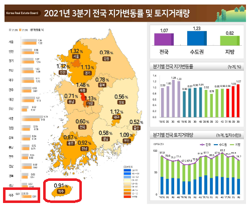  2021년 3분기 지가변동률 및 토지거래량 분석 및 예측