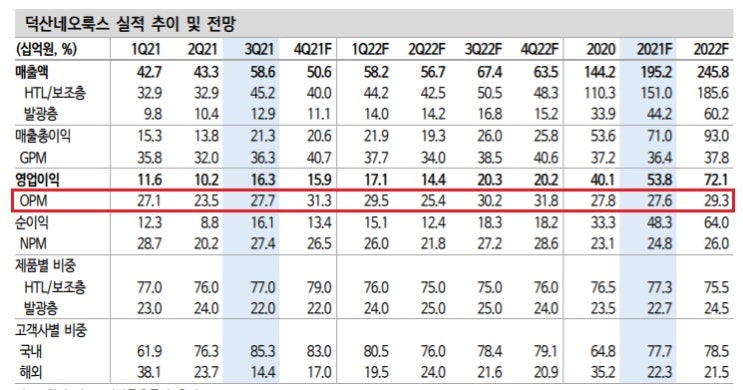 덕산네오룩스 - OLED 호조와 신사업 기대 덕산네오룩스 - OLED 호조와 신사업 기대