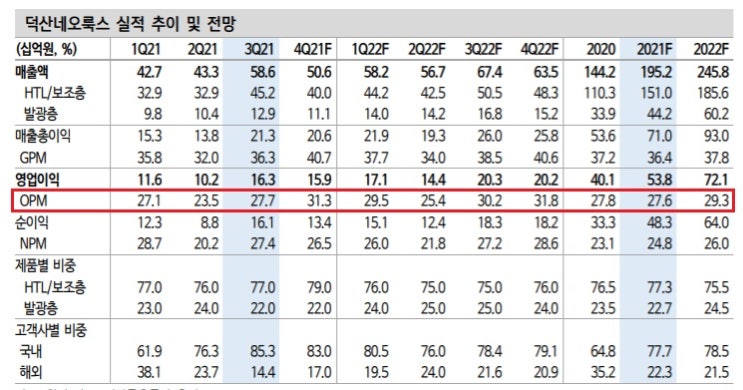 덕산네오룩스 - OLED 호조와 신사업 기대