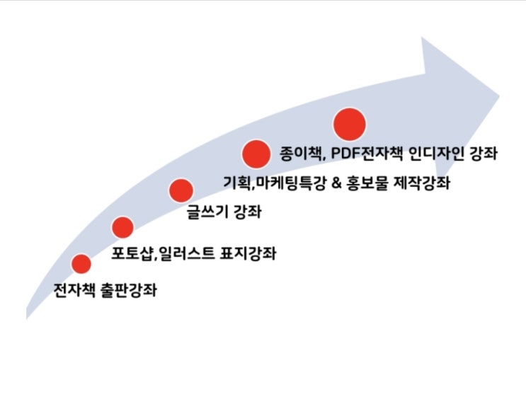  책만들기 프로그램 제대로 끝내는 풀패키지 종합반 모집!(얼리버드 신청자 2주 한정 혜택 중!)
