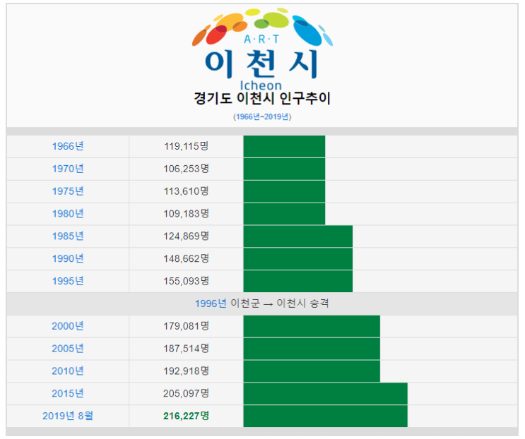  이천시 지역분석
