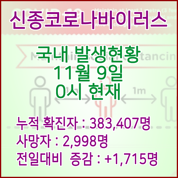  코로나19(코로나바이러스) 11월 9일 0시 신규확진자 1,715명 / 사망자 2,998명