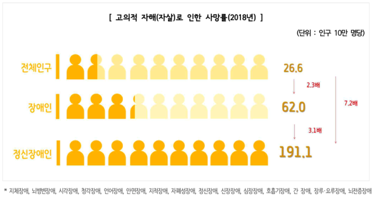 정신장애인 자살률, 전체인구보다 7.2배↑ 정신장애인 자살률, 전체인구보다 7.2배↑