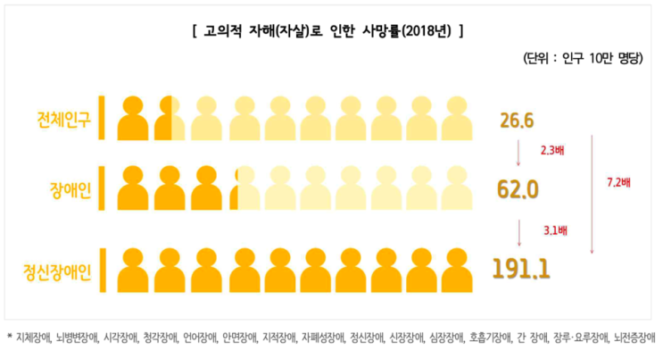 정신장애인 자살률, 전체인구보다 7.2배↑