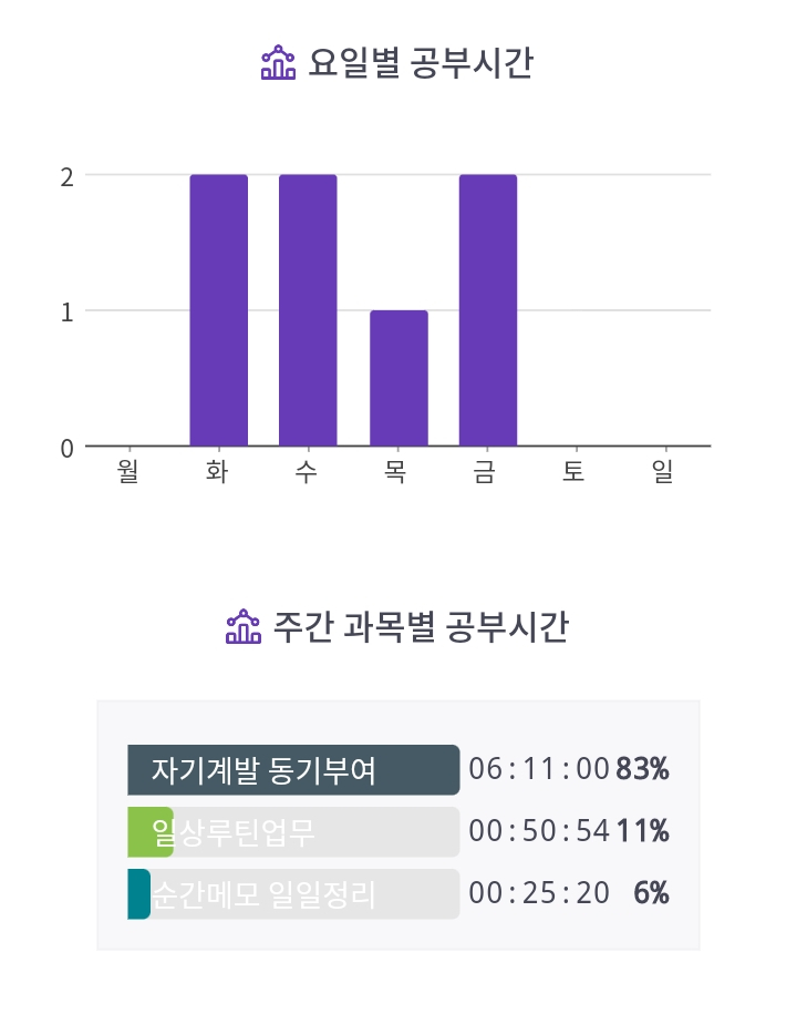  [공부 리즈갱신] 11월 1주차 학습 리포트(2021. 11. 1 ~ 2021. 11. 7)