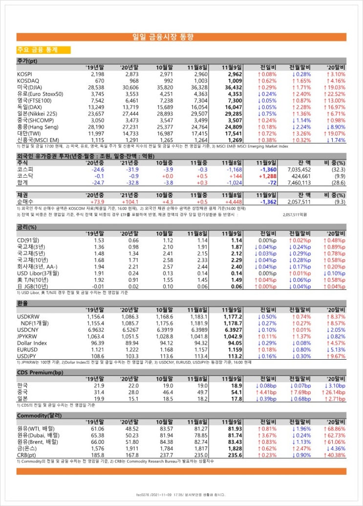  금융시장동향(21.11.9), 금융위원회