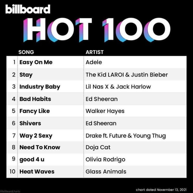  2021년 11월 13일 빌보드핫100 빌보드차트 소식 3주동안 1위를 유지하는 Adele 아델의 Easy On Me