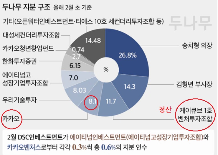 카카오 - 두나무 투자 지분가치 어마무시.