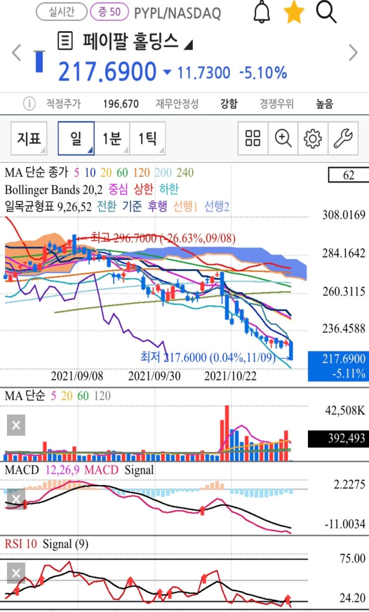 미국증시 주식 페이팔 주가 전망 핀터레스트 인수설, 실적발표 이후 주가 하락 이유 (거래량 실린 장대음봉) 매수타이밍