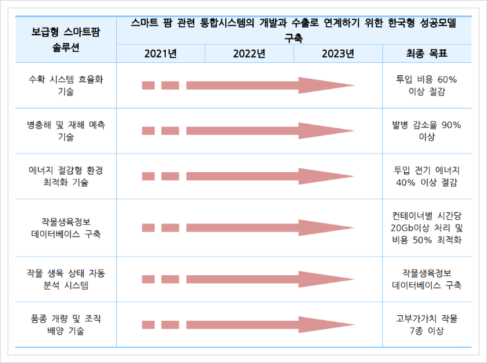  보급형 스마트팜 솔루션, 스마트제조