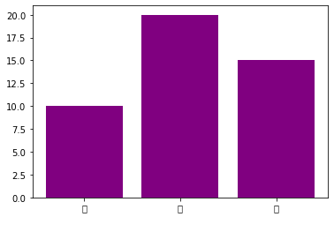  파이썬 matplotlib 한글 깨짐 해결(주피터 노트북 / 코랩)