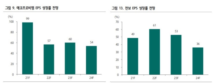 2차전지 - 성장성과 주가 상승률 사이