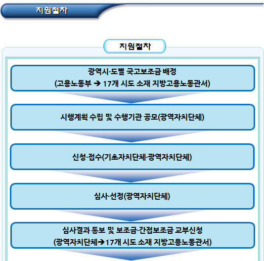 사회적기업 지역특화사업 사업추진 체계 사회적기업 지역특화사업 사업추진 체계