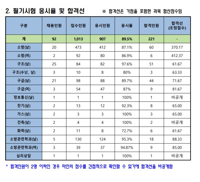  직장인 소방공무원 경채 합격 / 체력시험, 인적성시험, 면접 후기