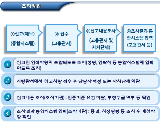 사회적기업에 대한 상시 모니터링