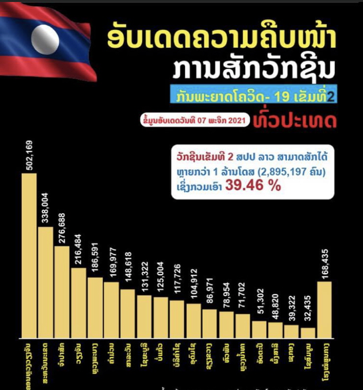  라오스 11월 9일자 코로나19 백신 1차 2차 접종 현황