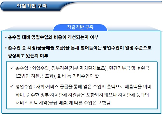 사회적기업 관리(자립 및 지속가능성 등)