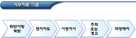 사회적기업 위반사항에 대한 제재조치-파트1