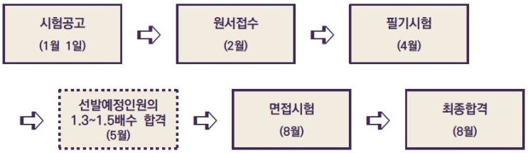  [기술직공무원 합격TIP] 채용절차 & 시험일정