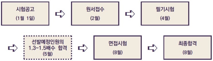 [기술직공무원 합격TIP] 채용절차 & 시험일정