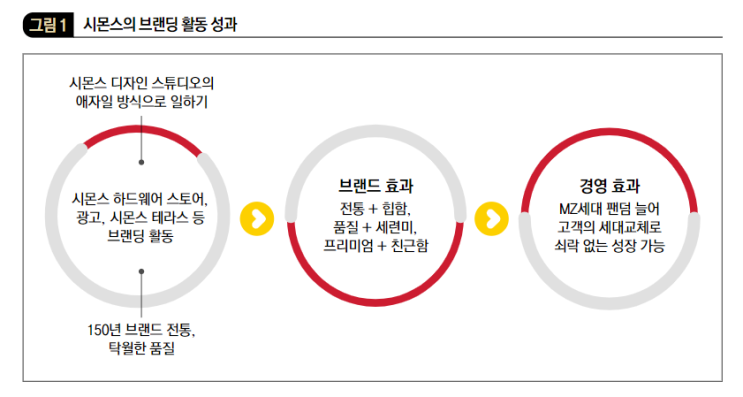  [DBR Brief Case] 전통과 세련미, 두 토끼 잡는 '150년 시몬스'