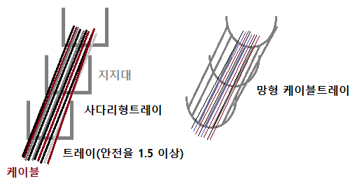 케이블 트레이 공사, 케이블 공사 - 전기설비기술기준