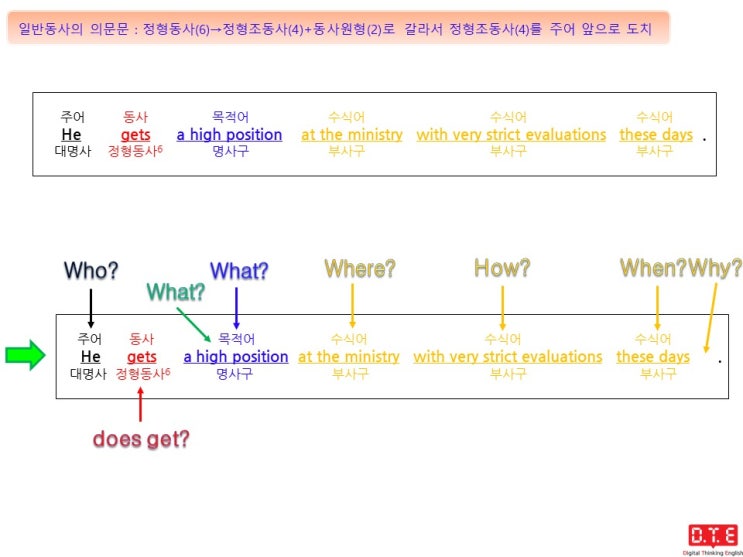  [동탄영어 DTE] 영작연습(225) - 정형조동사 do, does, did를 이용한 의문문 만들기(18) : does를 이용한 의문문 만들기(6)