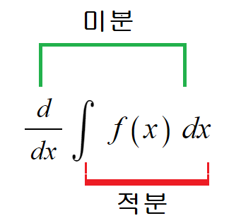  적분  미분   VS   미분  적분