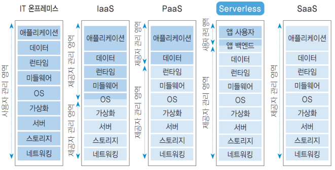  [Cloud Computing]클라우드 서비스 모델(IaaS, PaaS, SaaS)