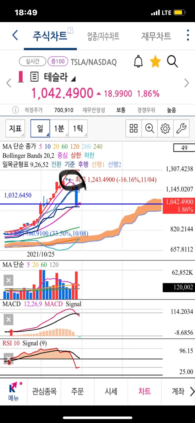 테슬라 주식 주가 전망 천슬라 지켜낼까? 고점에서 십자형 도지형캔들 (미국 소비자물가지수 cpi발표 vix지수 급등 나스닥선물지수 급락) 테슬라 주식 주가 전망 천슬라 지켜낼까? 고점에서 십자형 도지형캔들 (미국 소비자물가지수 cpi발표 vix지수 급등 나스닥선물지수 급락)