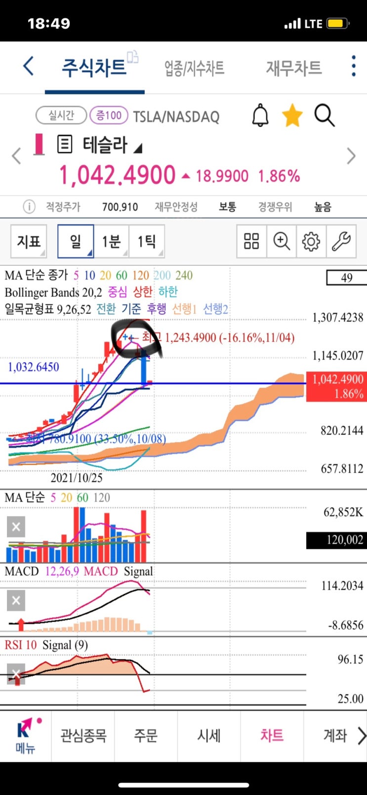 테슬라 주식 주가 전망 천슬라 지켜낼까? 고점에서 십자형 도지형캔들 (미국 소비자물가지수 cpi발표 vix지수 급등 나스닥선물지수 급락)