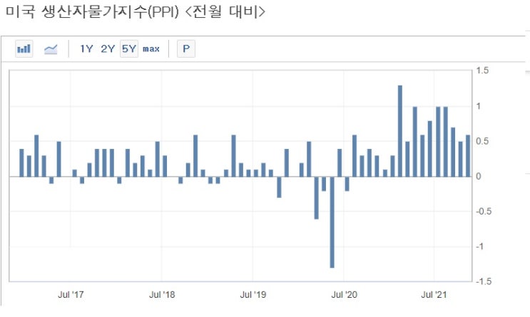 <뉴욕 증시> 10월 PPI 상승, 테슬라 하락으로 약세 <뉴욕 증시> 10월 PPI 상승, 테슬라 하락으로 약세