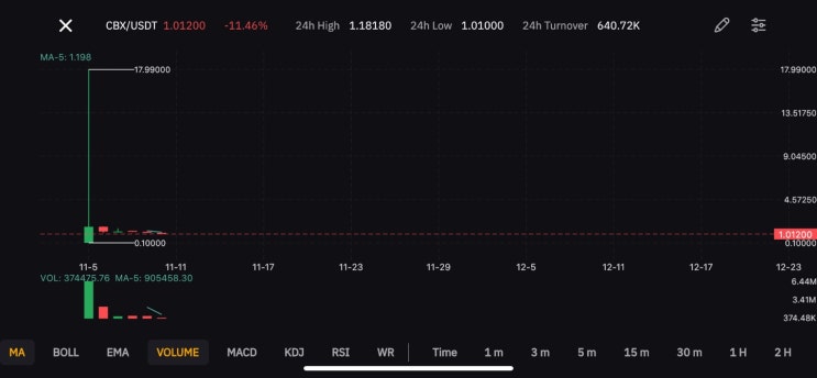  바이비트 런치패드 CBX 상장, 3000% 상승!